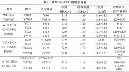 新型硬質合金 鉭與鈮的加入如何提升性能與應用價值